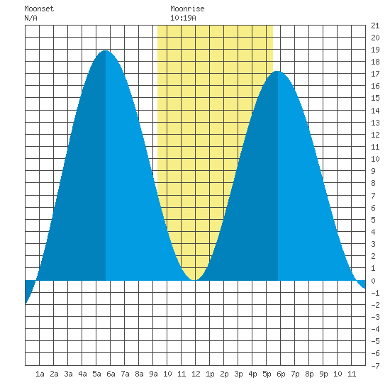Tuxedni Channel tide chart for Sunday, February 2, 2025