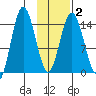 Tuxedni Channel tide chart for Sunday, February 2, 2025