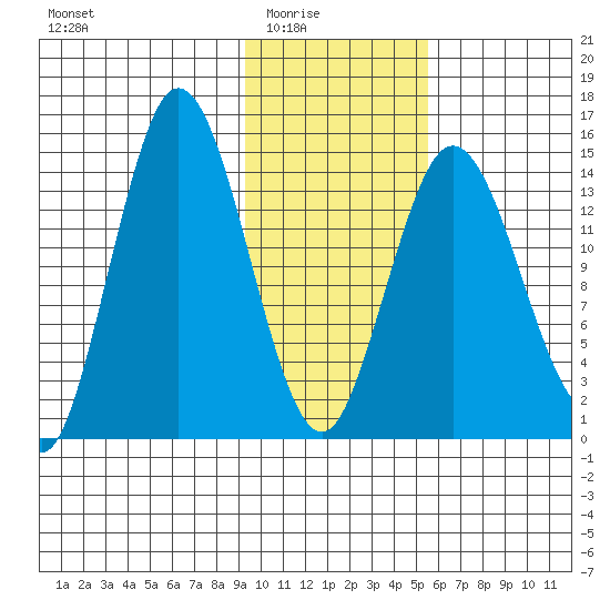 Tuxedni Channel tide chart for Monday, February 3, 2025