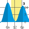 Tuxedni Channel tide chart for Monday, February 3, 2025