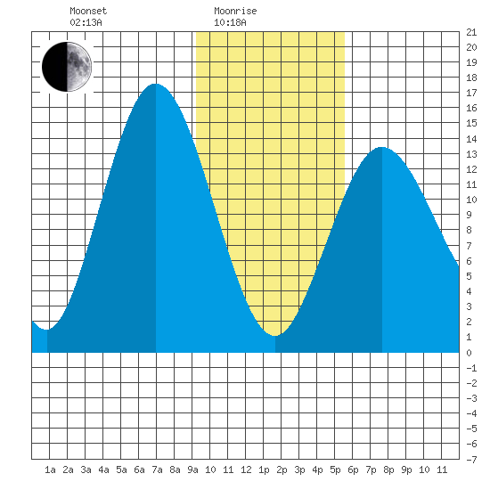 Tuxedni Channel tide chart for Tuesday, February 4, 2025