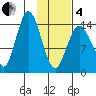Tuxedni Channel tide chart for Tuesday, February 4, 2025