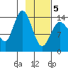 Tuxedni Channel tide chart for Wednesday, February 5, 2025