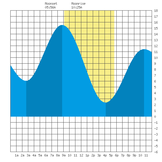 Tuxedni Channel tide chart for Thursday, February 6, 2025