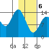 Tuxedni Channel tide chart for Thursday, February 6, 2025