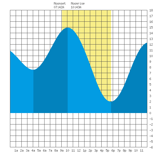 Tuxedni Channel tide chart for Friday, February 7, 2025
