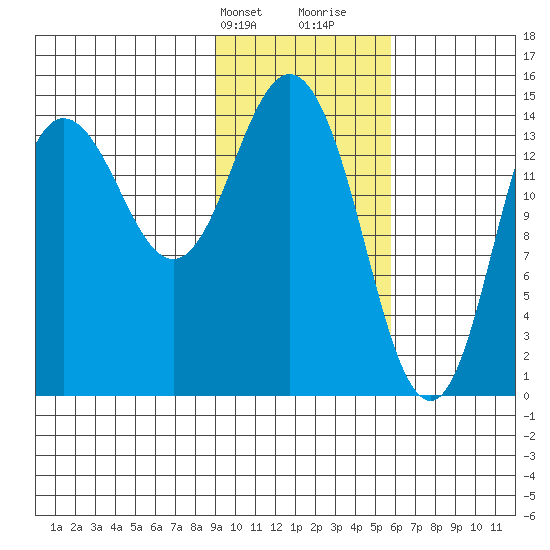 Tuxedni Channel tide chart for Sunday, February 9, 2025