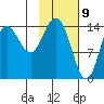 Tuxedni Channel tide chart for Sunday, February 9, 2025