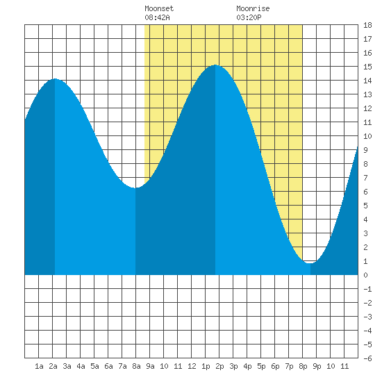 Tuxedni Channel tide chart for Monday, March 10, 2025