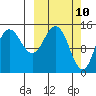 Tuxedni Channel tide chart for Monday, March 10, 2025