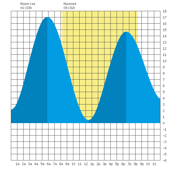 Tuxedni Channel tide chart for Tuesday, March 18, 2025