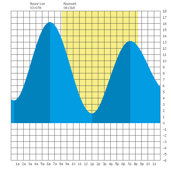 Tuxedni Channel tide chart for Wednesday, March 19, 2025