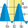 Tuxedni Channel tide chart for Saturday, March 1, 2025
