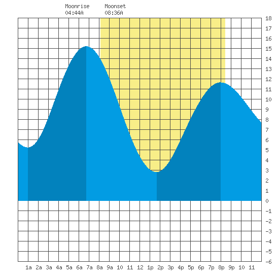 Tuxedni Channel tide chart for Thursday, March 20, 2025