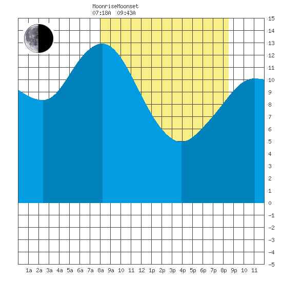 Tuxedni Channel tide chart for Saturday, March 22, 2025