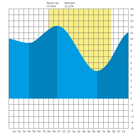 Tuxedni Channel tide chart for Sunday, March 23, 2025
