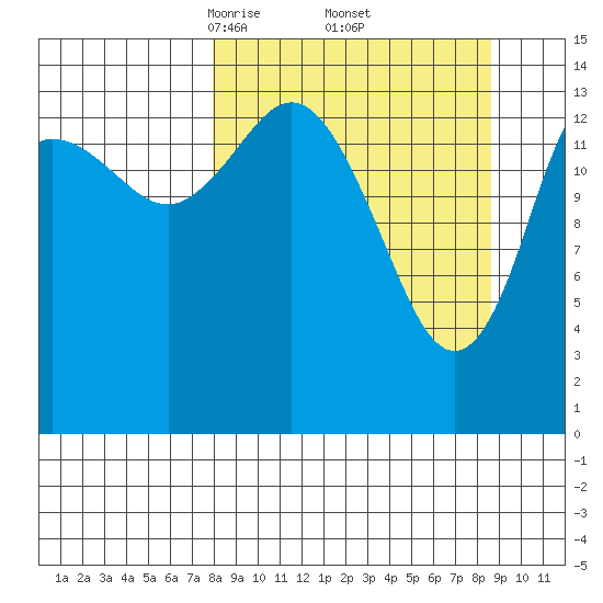 Tuxedni Channel tide chart for Monday, March 24, 2025