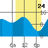 Tuxedni Channel tide chart for Monday, March 24, 2025