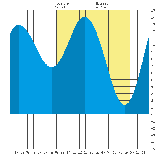 Tuxedni Channel tide chart for Tuesday, March 25, 2025