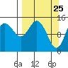 Tuxedni Channel tide chart for Tuesday, March 25, 2025