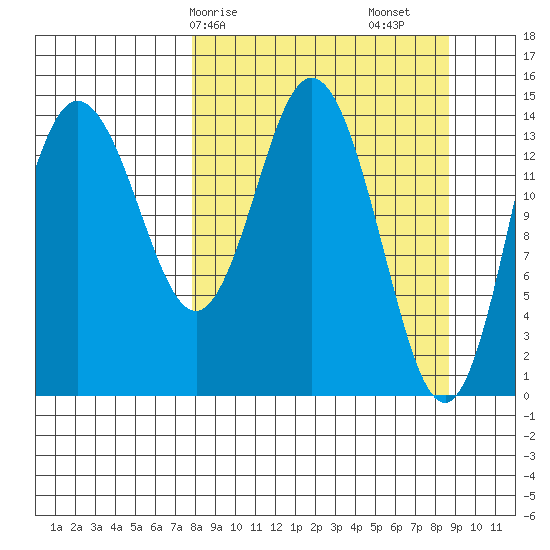 Tuxedni Channel tide chart for Wednesday, March 26, 2025
