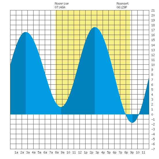 Tuxedni Channel tide chart for Thursday, March 27, 2025