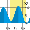 Tuxedni Channel tide chart for Thursday, March 27, 2025