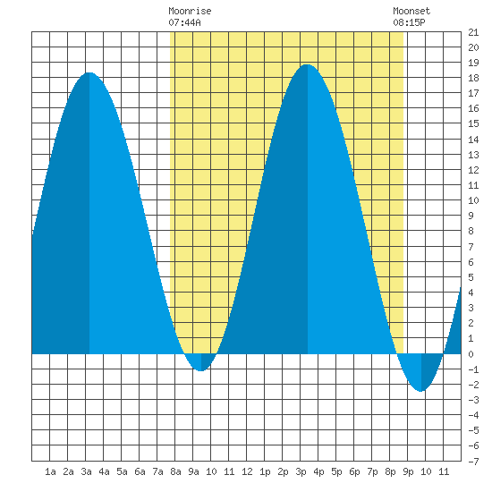 Tuxedni Channel tide chart for Friday, March 28, 2025