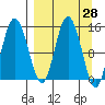 Tuxedni Channel tide chart for Friday, March 28, 2025