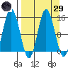 Tuxedni Channel tide chart for Saturday, March 29, 2025