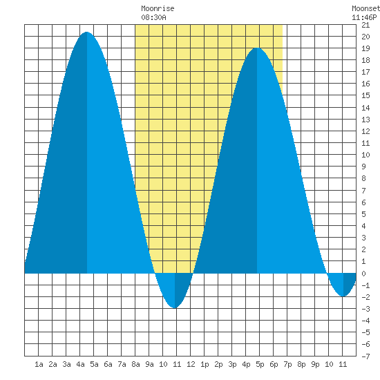 Tuxedni Channel tide chart for Sunday, March 2, 2025