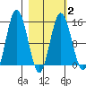 Tuxedni Channel tide chart for Sunday, March 2, 2025