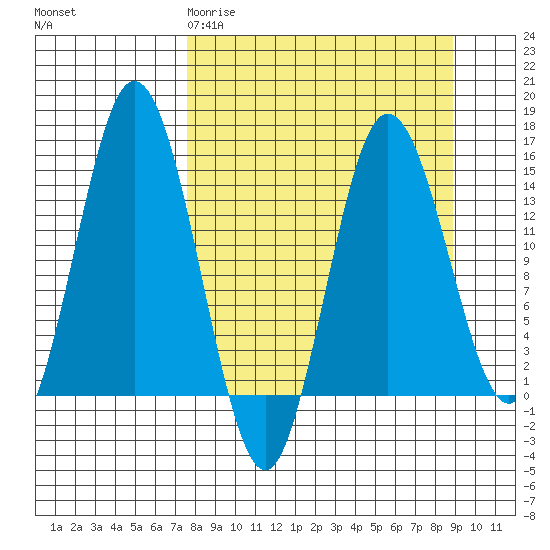Tuxedni Channel tide chart for Monday, March 31, 2025