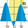 Tuxedni Channel tide chart for Monday, March 31, 2025