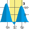 Tuxedni Channel tide chart for Monday, March 3, 2025
