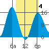 Tuxedni Channel tide chart for Tuesday, March 4, 2025