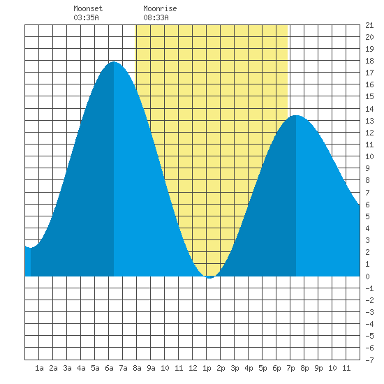 Tuxedni Channel tide chart for Wednesday, March 5, 2025