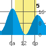 Tuxedni Channel tide chart for Wednesday, March 5, 2025