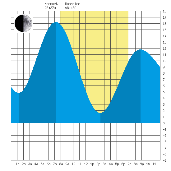 Tuxedni Channel tide chart for Thursday, March 6, 2025