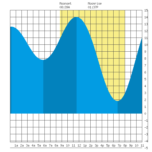Tuxedni Channel tide chart for Sunday, March 9, 2025