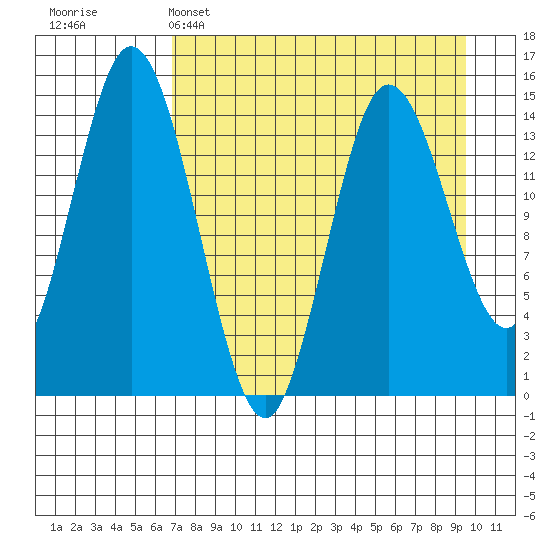 Tuxedni Channel tide chart for Tuesday, April 15, 2025