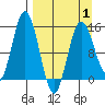 Tuxedni Channel tide chart for Tuesday, April 1, 2025
