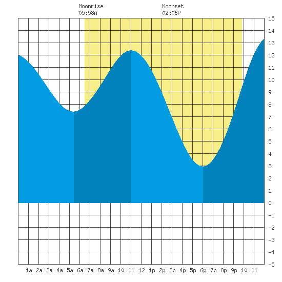 Tuxedni Channel tide chart for Tuesday, April 22, 2025
