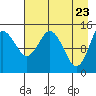 Tuxedni Channel tide chart for Wednesday, April 23, 2025