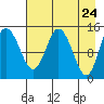 Tuxedni Channel tide chart for Thursday, April 24, 2025