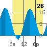 Tuxedni Channel tide chart for Saturday, April 26, 2025