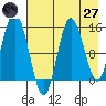 Tuxedni Channel tide chart for Sunday, April 27, 2025