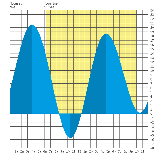 Tuxedni Channel tide chart for Monday, April 28, 2025
