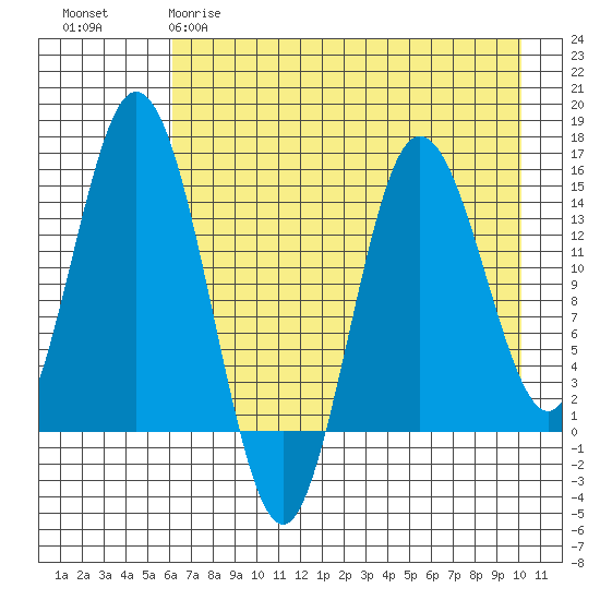Tuxedni Channel tide chart for Tuesday, April 29, 2025