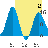 Tuxedni Channel tide chart for Wednesday, April 2, 2025